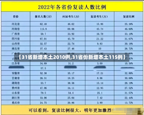 【31省新增本土2010例,31省份新增本土115例】