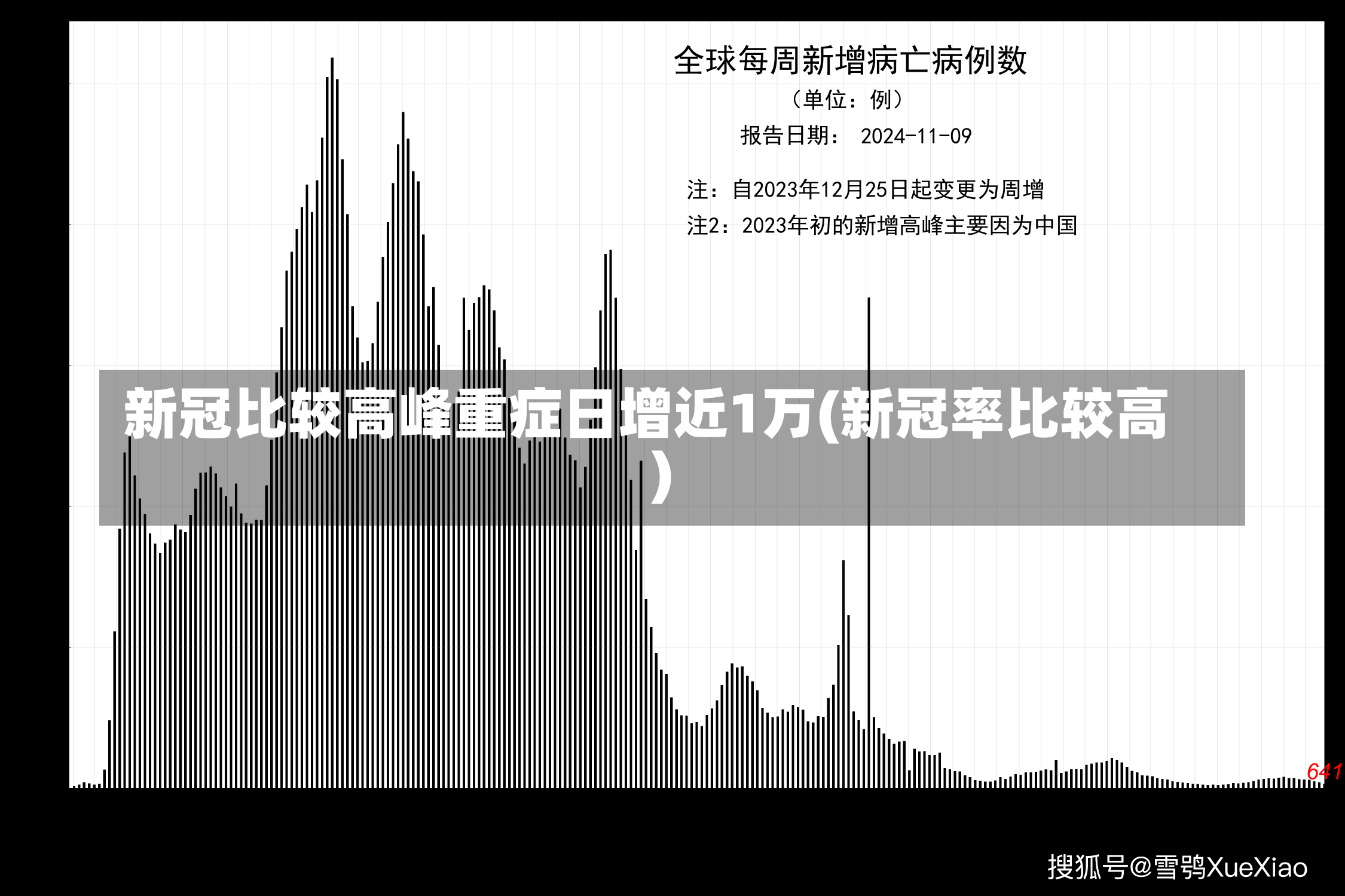 新冠比较高峰重症日增近1万(新冠率比较高)