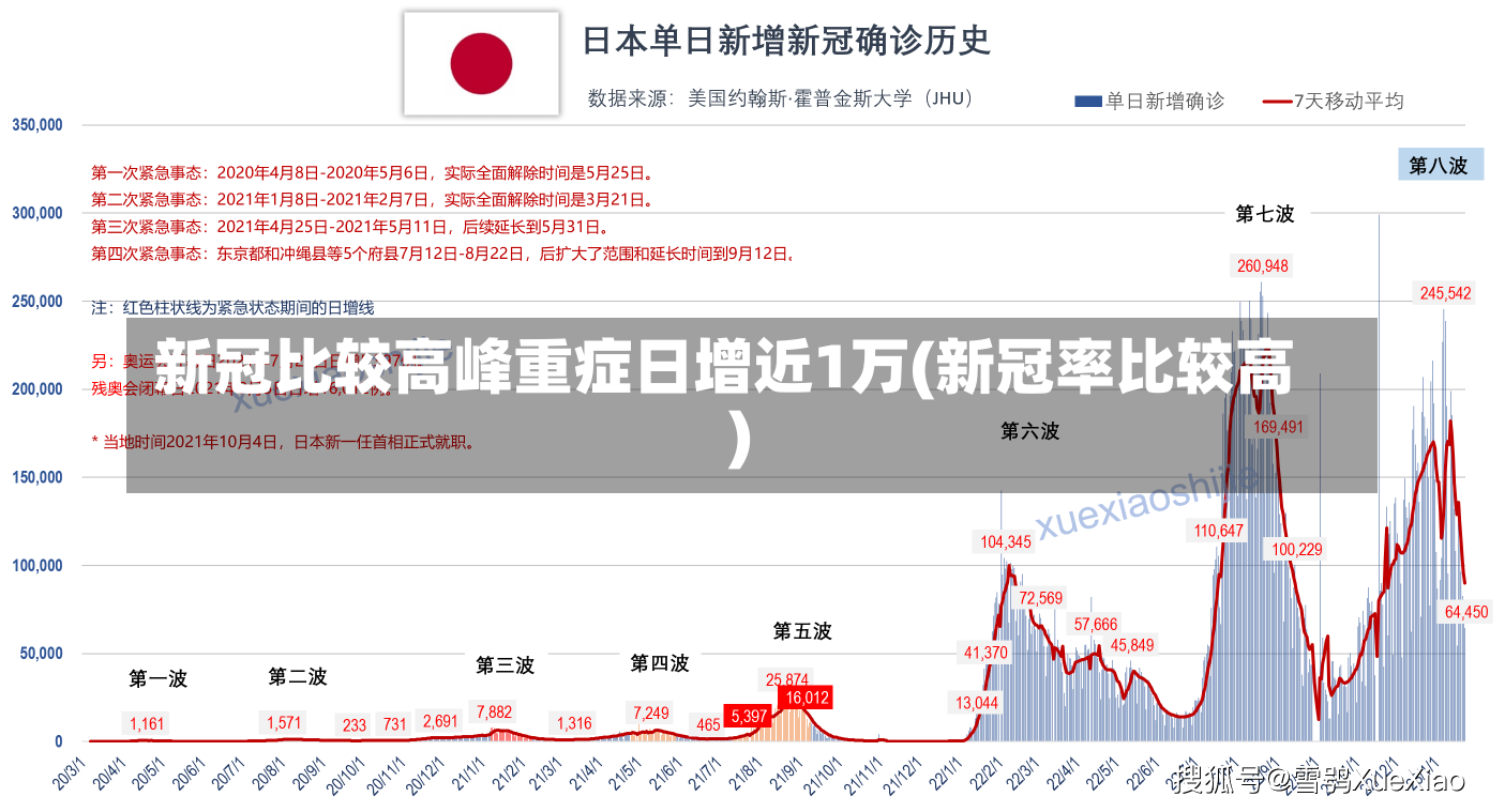 新冠比较高峰重症日增近1万(新冠率比较高)