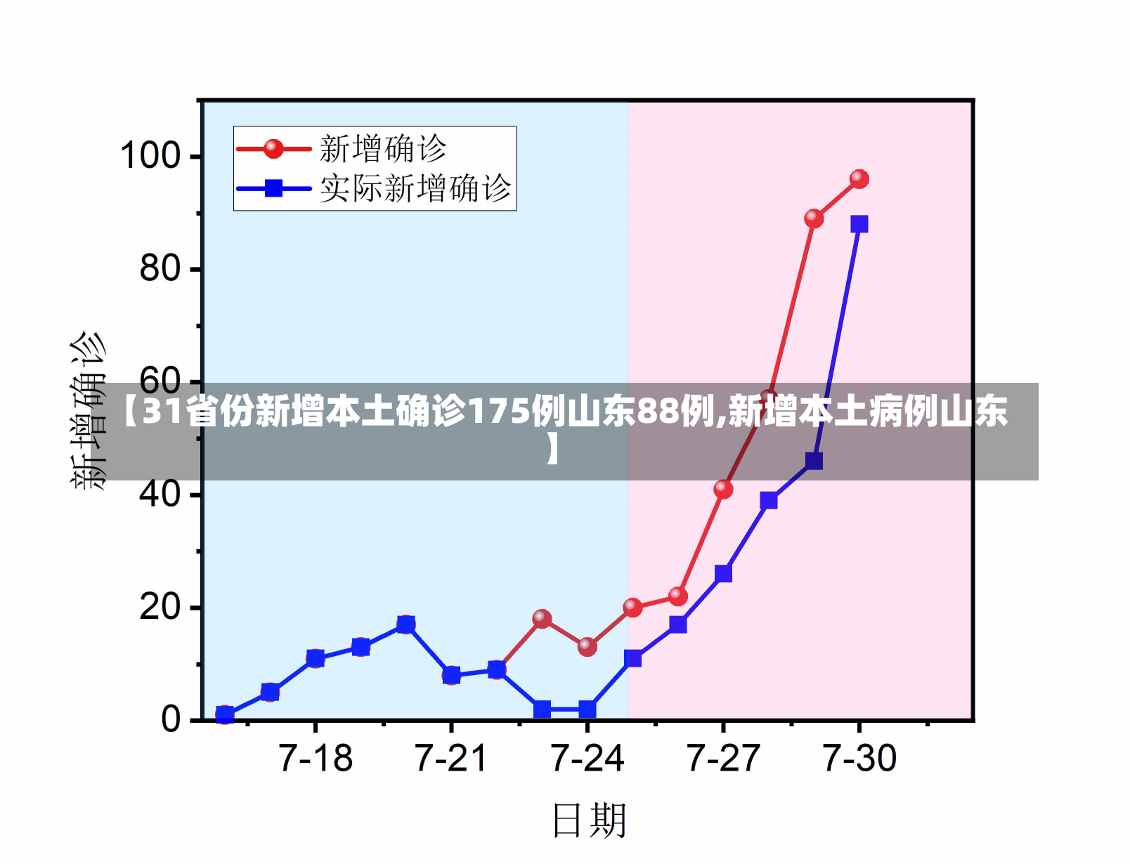 【31省份新增本土确诊175例山东88例,新增本土病例山东】