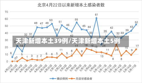 天津新增本土39例/天津新增本土5例