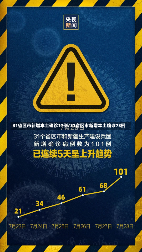 31省区市新增本土确诊17例/31省区市新增本土确诊73例