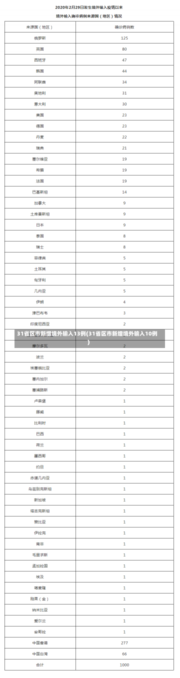 31省区市新增境外输入13例(31省区市新增境外输入10例)