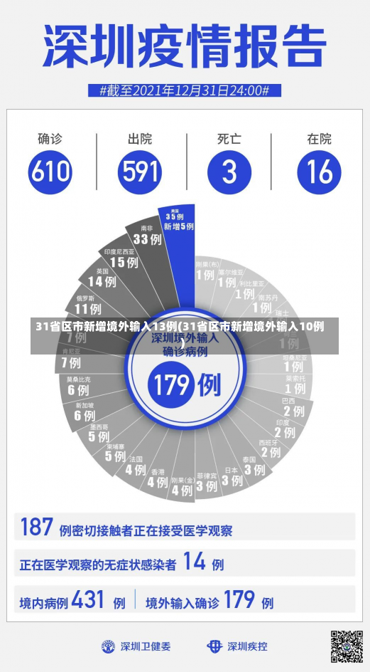 31省区市新增境外输入13例(31省区市新增境外输入10例)