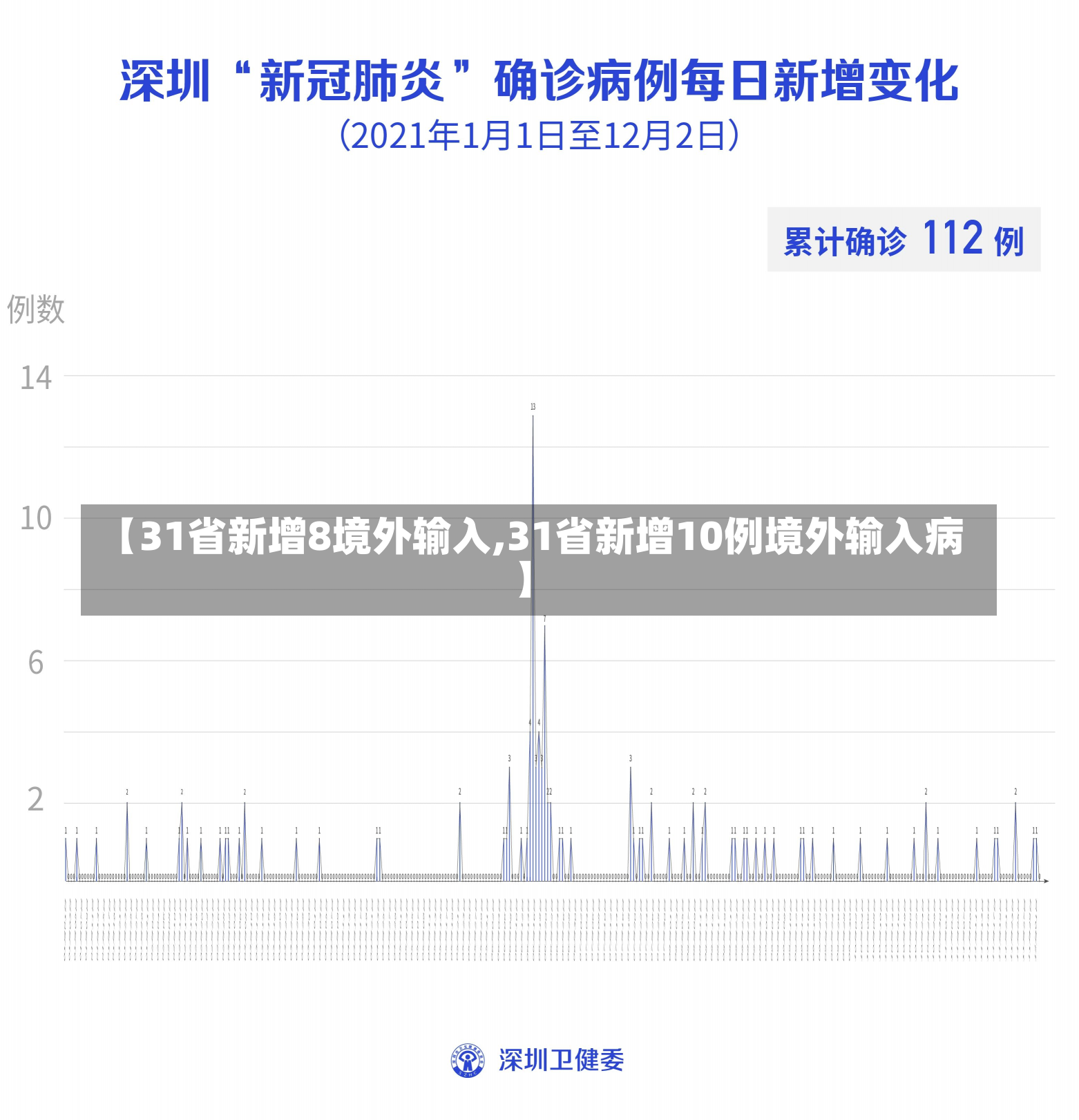 【31省新增8境外输入,31省新增10例境外输入病】