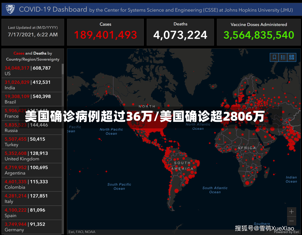 美国确诊病例超过36万/美国确诊超2806万