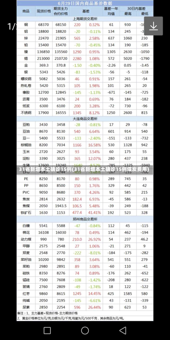 31省新增本土确诊15例(31省新增本土确诊15例煤炭费用)