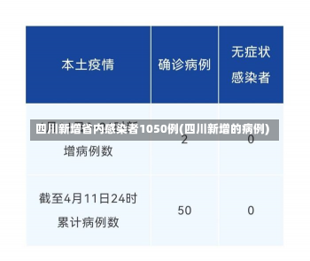 四川新增省内感染者1050例(四川新增的病例)