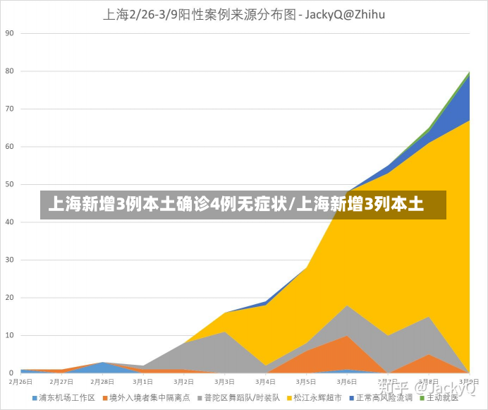 上海新增3例本土确诊4例无症状/上海新增3列本土