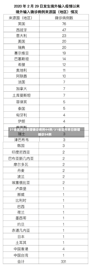 31省区昨日新增确诊病例44例/31省区市昨日新增确诊54例