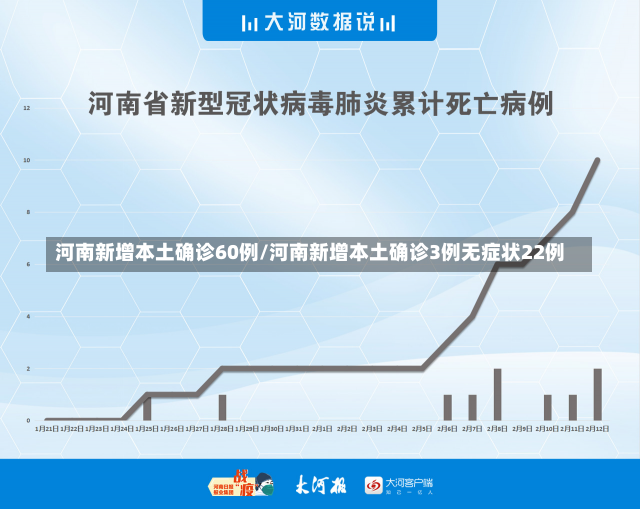 河南新增本土确诊60例/河南新增本土确诊3例无症状22例