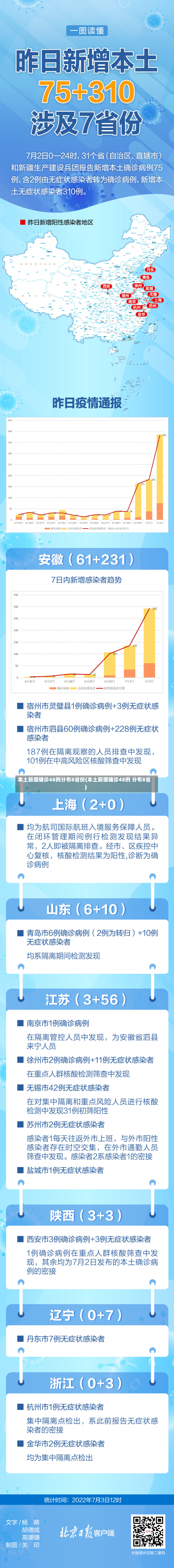 本土新增确诊48例分布8省份(本土新增确诊48例 分布8省)