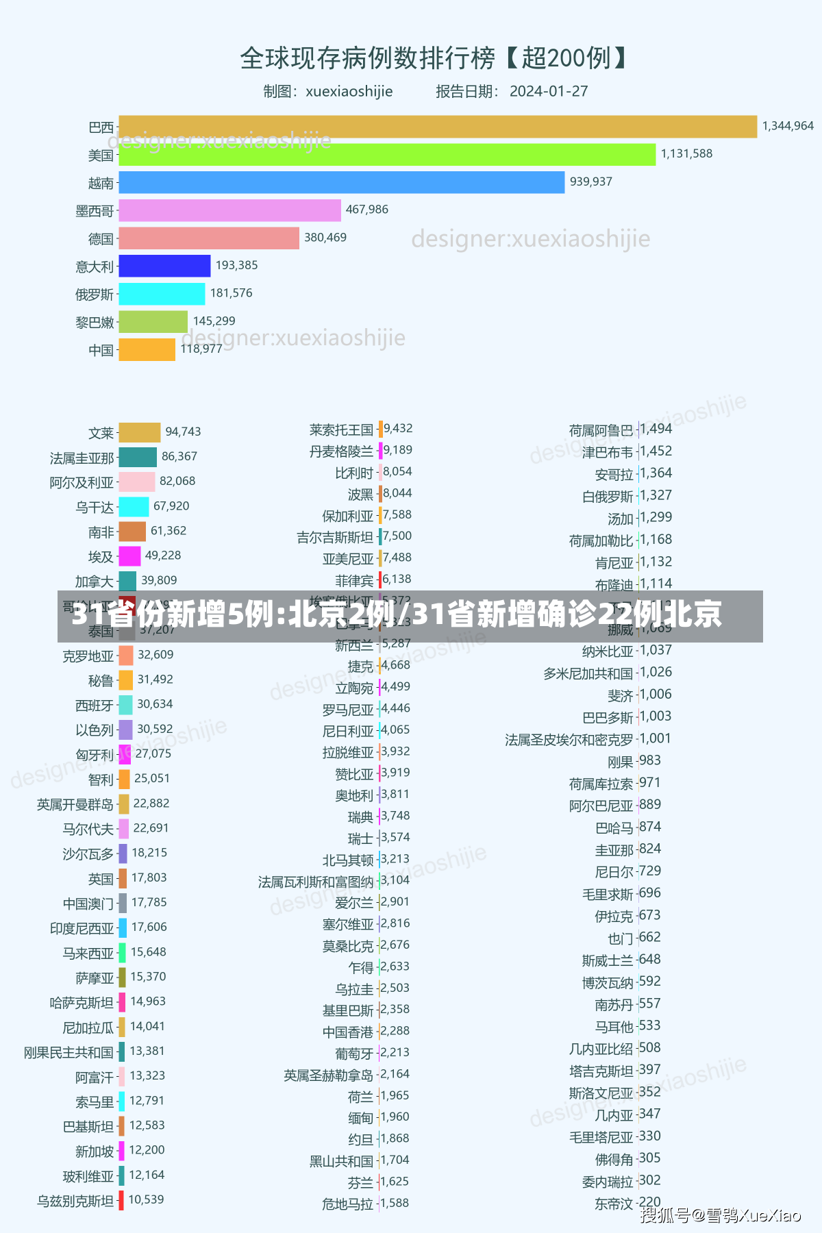 31省份新增5例:北京2例/31省新增确诊22例北京