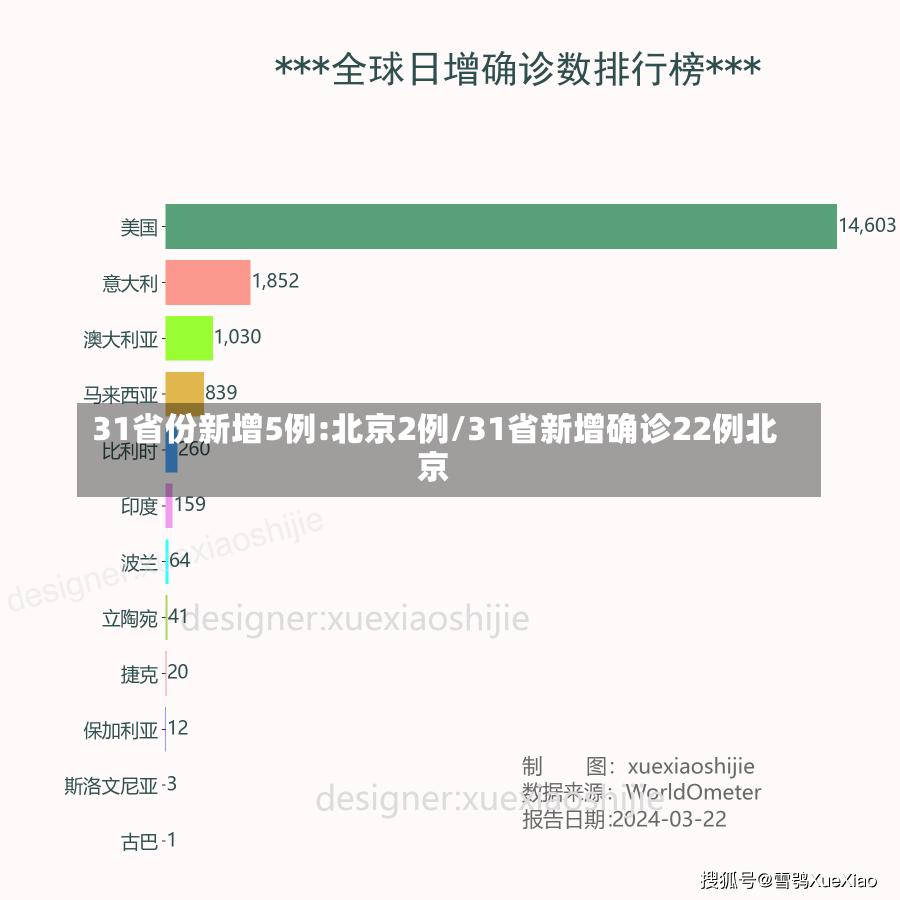 31省份新增5例:北京2例/31省新增确诊22例北京