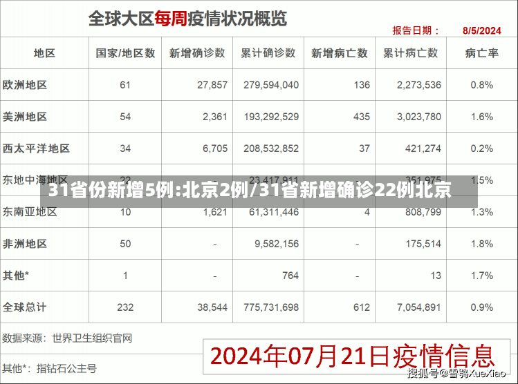 31省份新增5例:北京2例/31省新增确诊22例北京