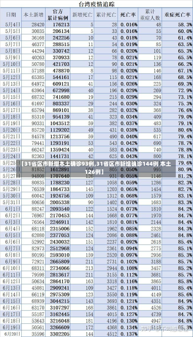 【31省区市新增本土确诊93例,31省区市新增确诊144例 本土126例】