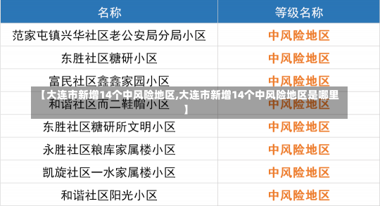 【大连市新增14个中风险地区,大连市新增14个中风险地区是哪里】