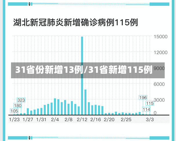 31省份新增13例/31省新增115例