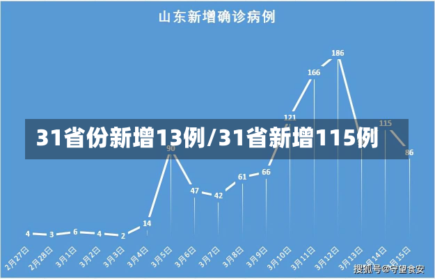 31省份新增13例/31省新增115例