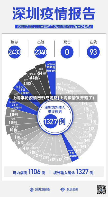 上海本轮疫情已形成闭环(上海疫情又开始了)