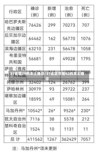 31省增29例本土确诊/31省区市增62例本土确诊