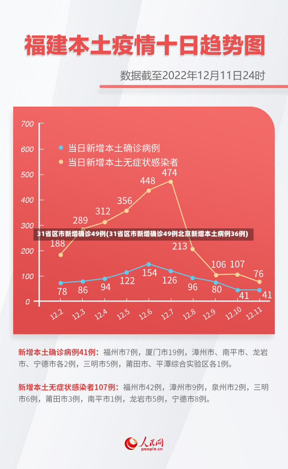 31省区市新增确诊49例(31省区市新增确诊49例北京新增本土病例36例)