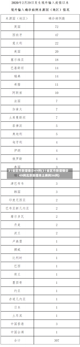 31省区市新增确诊49例(31省区市新增确诊49例北京新增本土病例36例)