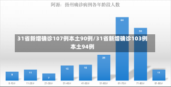 31省新增确诊107例本土90例/31省新增确诊103例本土94例