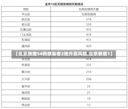 【北京新增54例感染者2地升高风险,北京新增1】