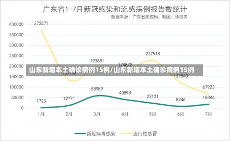 山东新增本土确诊病例15例/山东新增本土确诊病例15例