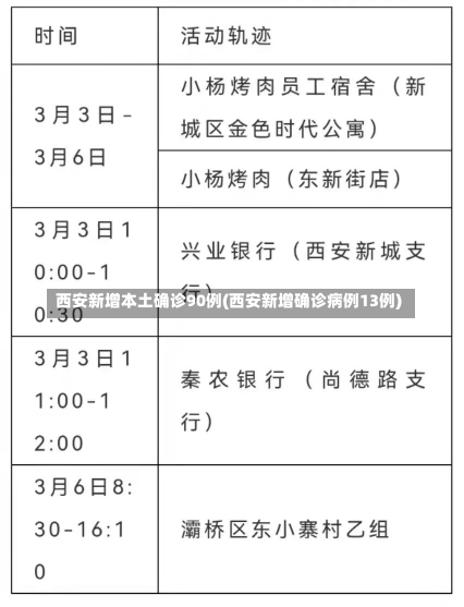 西安新增本土确诊90例(西安新增确诊病例13例)