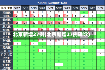 北京新增27例(北京新增27例确诊)