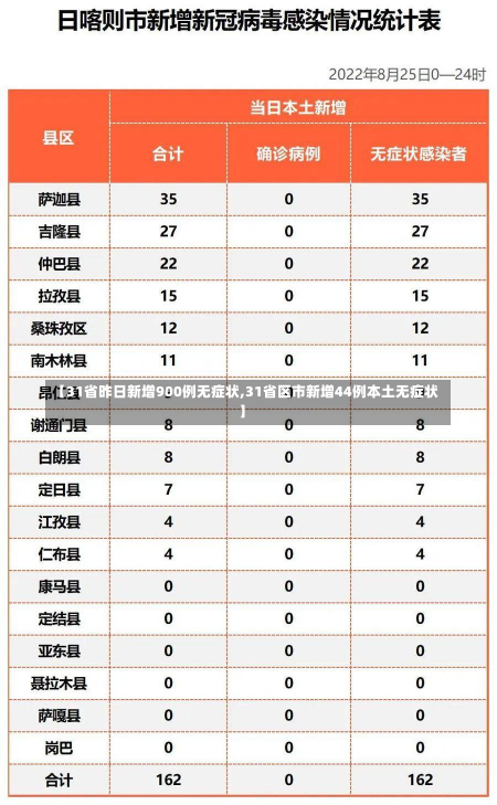 【31省昨日新增900例无症状,31省区市新增44例本土无症状】