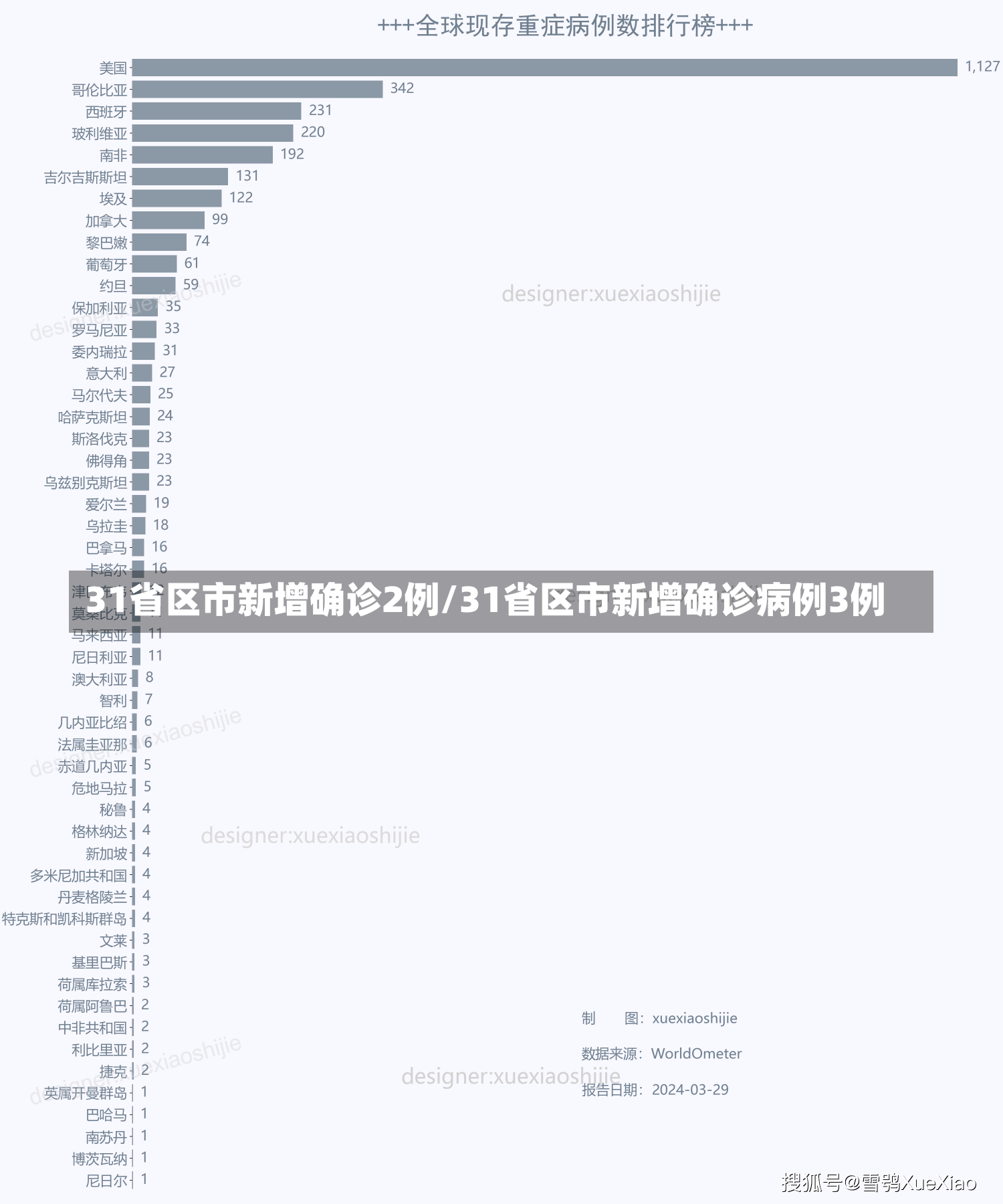 31省区市新增确诊2例/31省区市新增确诊病例3例