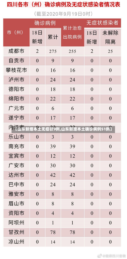 【山东新增本土无症状9例,山东新增本土确诊病例51例】