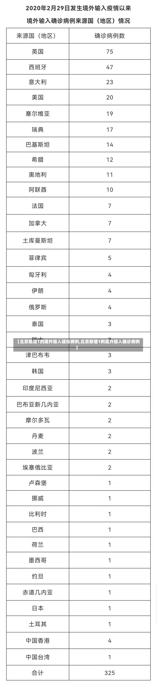 【北京新增1例境外输入疑似病例,北京新增1例境外输入确诊病例】