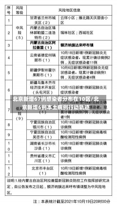 北京新增67例感染者分布在10区/北京新增6例本土病例行动轨迹