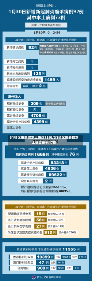 31省区市新增本土确诊73例/31省区市新增本土确诊病例47例