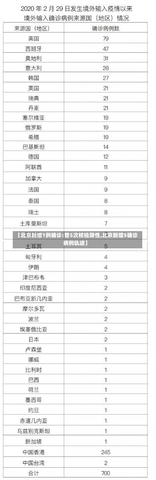 【北京新增1例确诊:曾5次核检阴性,北京新增5确诊病例轨迹】