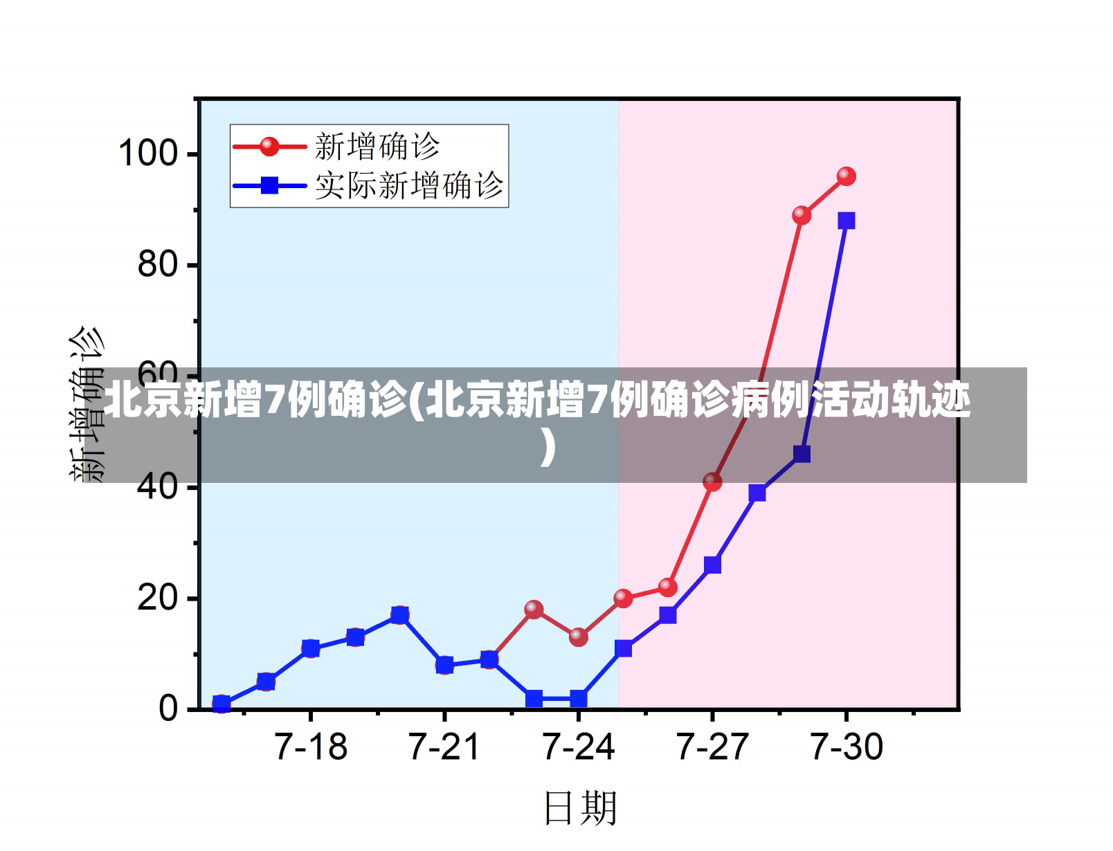 北京新增7例确诊(北京新增7例确诊病例活动轨迹)