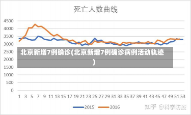 北京新增7例确诊(北京新增7例确诊病例活动轨迹)