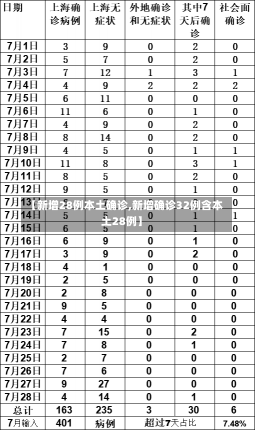 【新增28例本土确诊,新增确诊32例含本土28例】