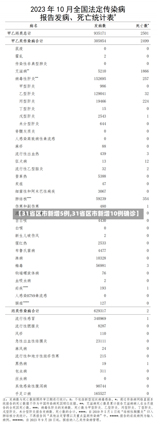 【31省区市新增5例,31省区市新增10例确诊】