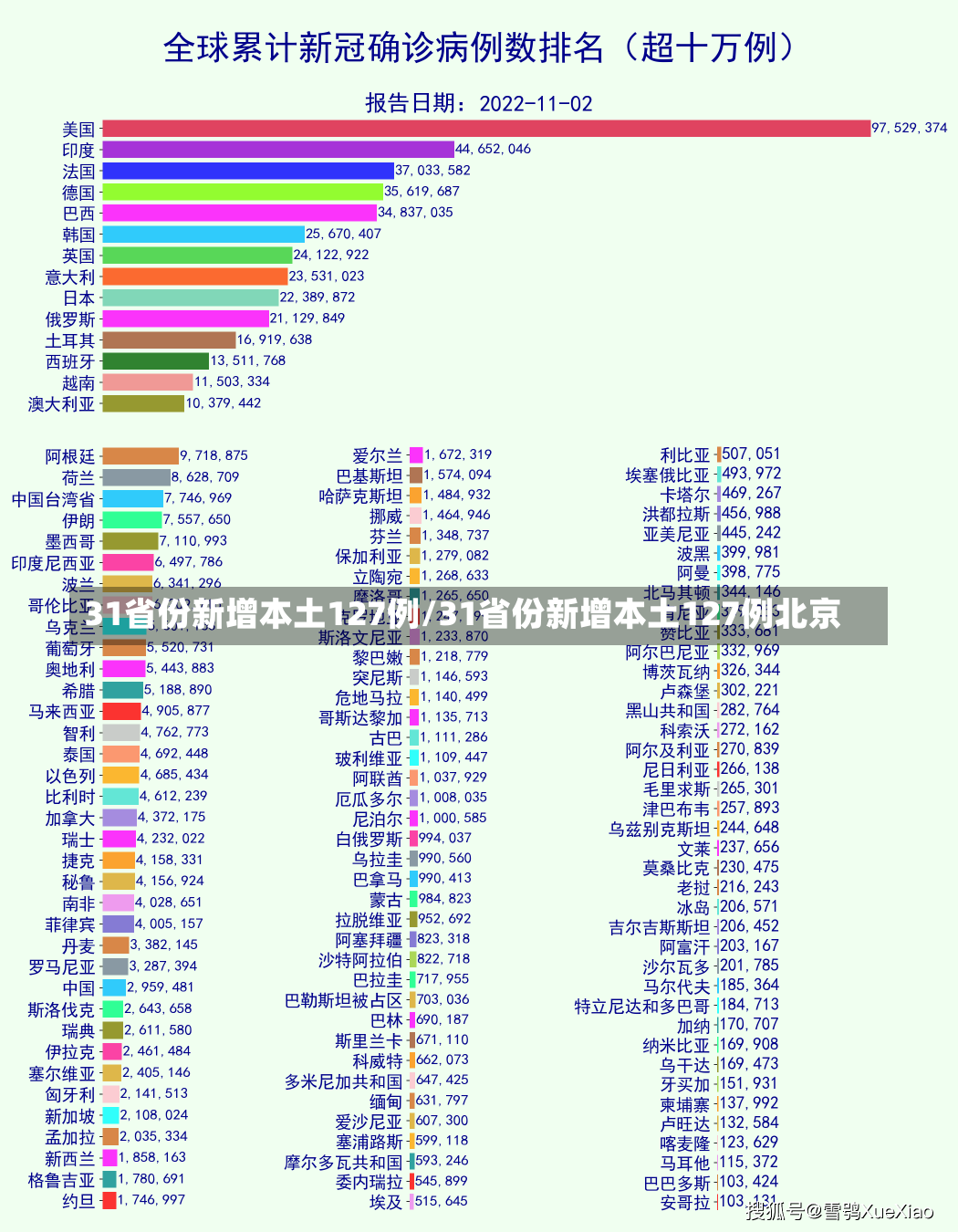 31省份新增本土127例/31省份新增本土127例北京