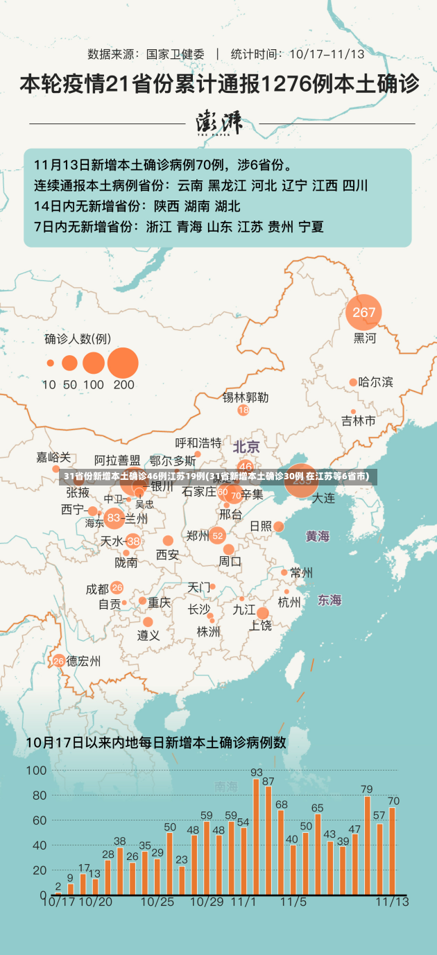 31省份新增本土确诊46例江苏19例(31省新增本土确诊30例 在江苏等6省市)