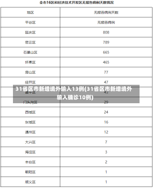 31省区市新增境外输入13例(31省区市新增境外输入确诊10例)