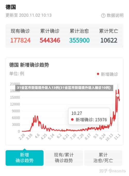 31省区市新增境外输入13例(31省区市新增境外输入确诊10例)