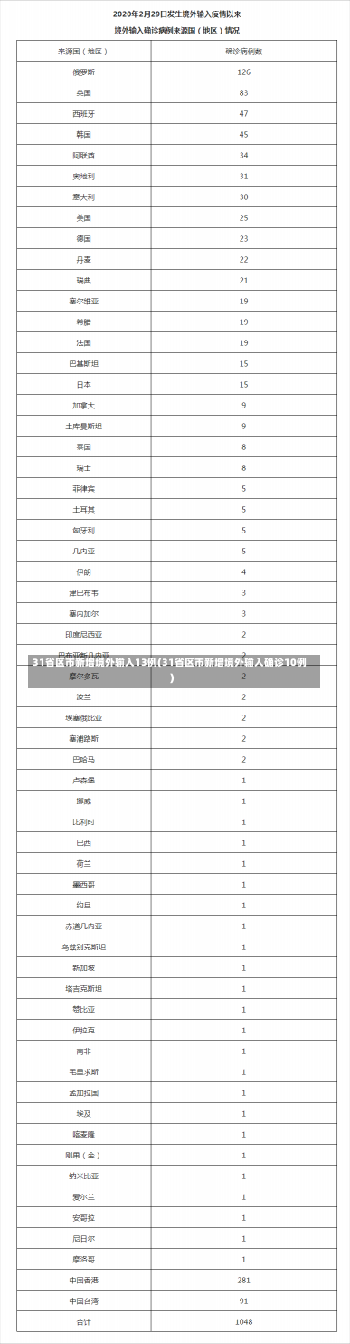 31省区市新增境外输入13例(31省区市新增境外输入确诊10例)