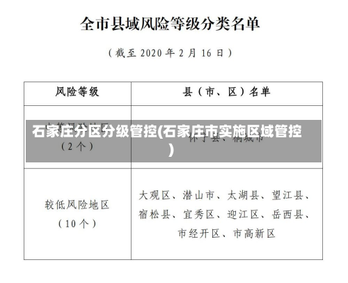 石家庄分区分级管控(石家庄市实施区域管控)