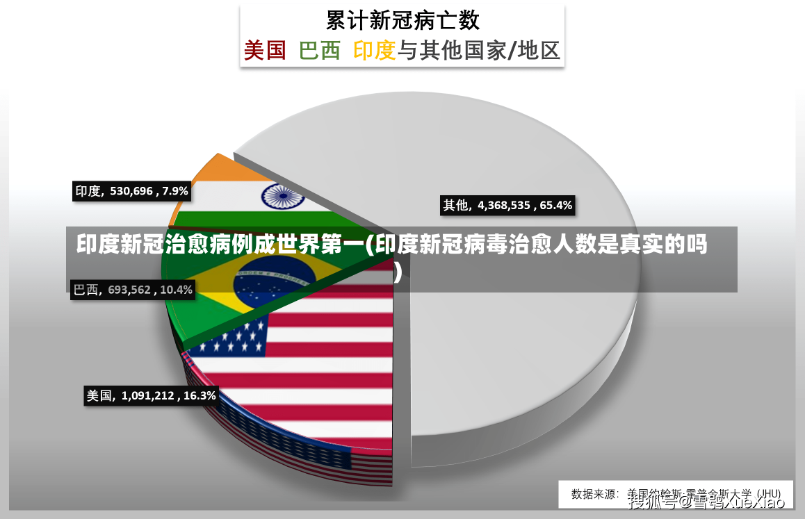 印度新冠治愈病例成世界第一(印度新冠病毒治愈人数是真实的吗)